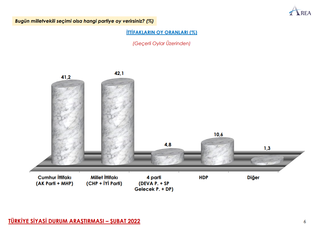 Son anket açıklandı: Millet İttifakı, Cumhur İttifakı'nı yine geçti!