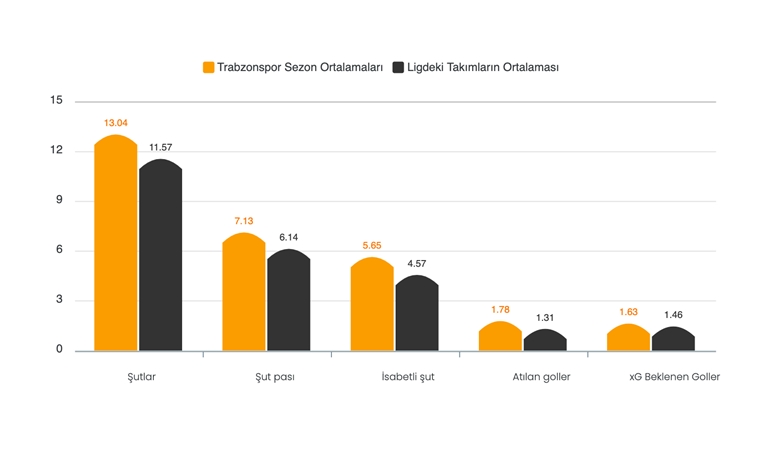 Süper Lig istatistiklerinde farklı takımlar öne çıkıyor