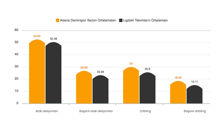 Süper Lig istatistiklerinde farklı takımlar öne çıkıyor