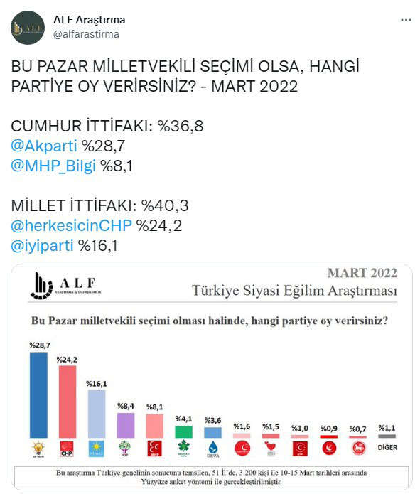 Son seçim anketinden Cumhur İttifakı'na kötü haber: Millet İttifakı fark attı!