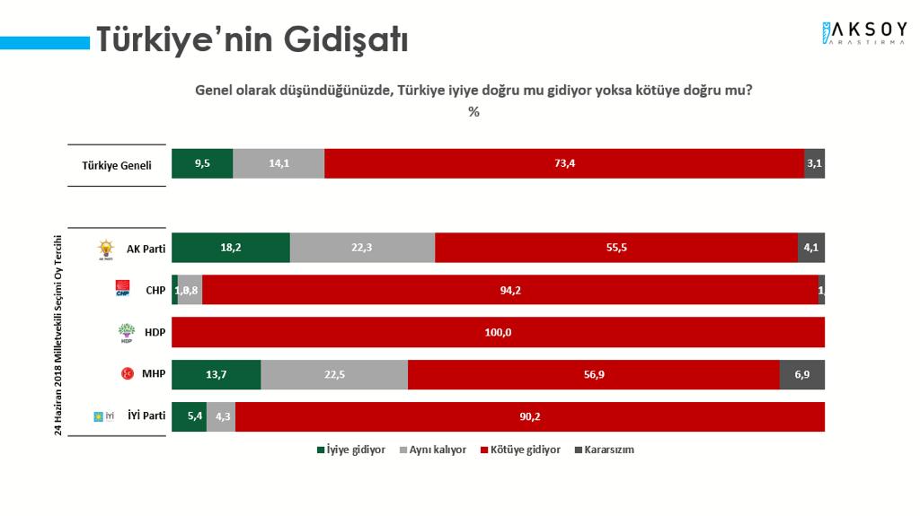 <p>Türkiye genelinde ise gidişattan memnun olmayanların oranı yüzde 73.1 olarak ölçüldü. </p>