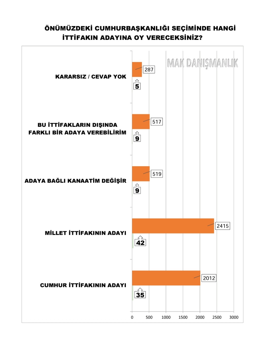 MAK'ın son anket sonuçları açıklandı: MHP baraj altı, AKP eriyor