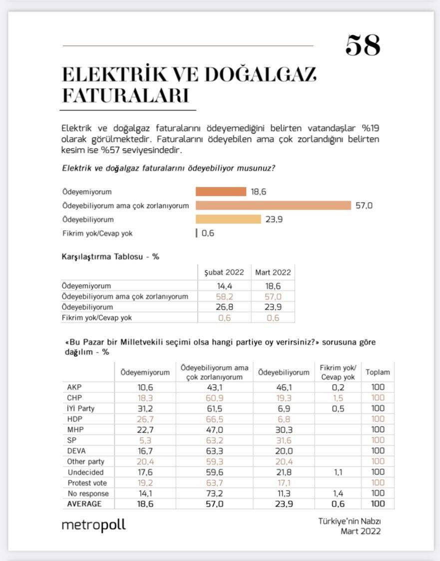 Son anket paylaşıldı: AKP seçmeninin yüzde 53'ü faturalarını ödeyemiyor veya ödemekte zorlanıyor