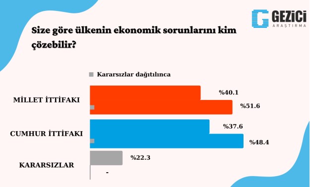 Son ankette çarpıcı 'ikinci tur' sonucu