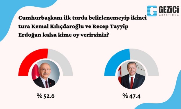 Son ankette çarpıcı 'ikinci tur' sonucu