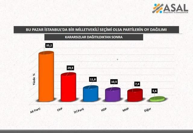 İmamoğlu son ankete damga vurdu