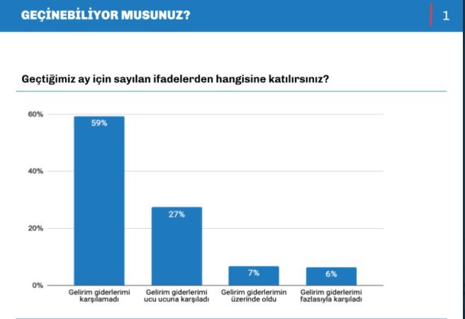 Yurttaşın geçim sıkıntısı ankete yansıdı: Yüzde 60'ın geliri giderlerine yetmiyor