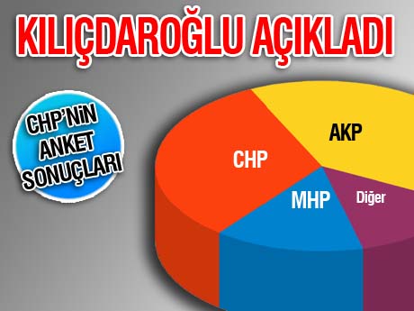 İşte CHP'nin seçim anketi