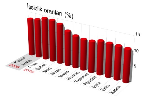 İşsizlik rakamları açıklandı (15.02.2011)