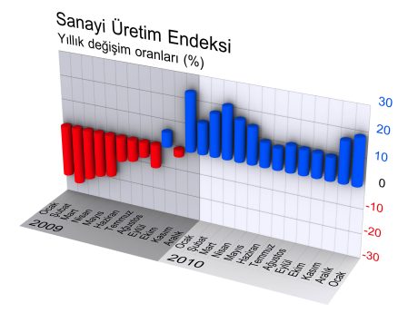 Sanayi üretimi arttı (08.03.2011)