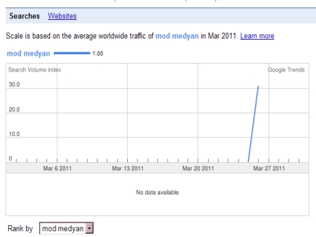 Google'da 'mod meydan' patlaması