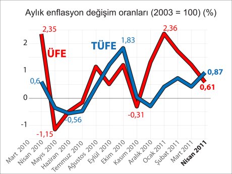 Enflasyon rakamları açıklandı (03.05.2011)