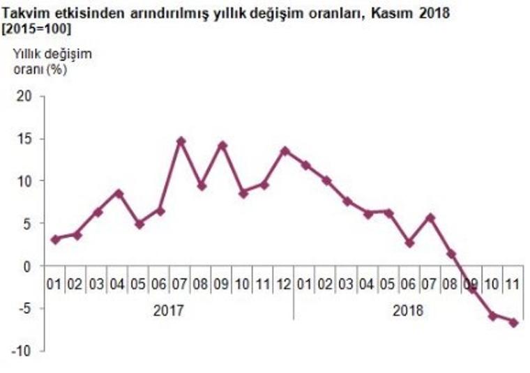 Sanayi üretim endeksi açıklandı (14.01.2019)