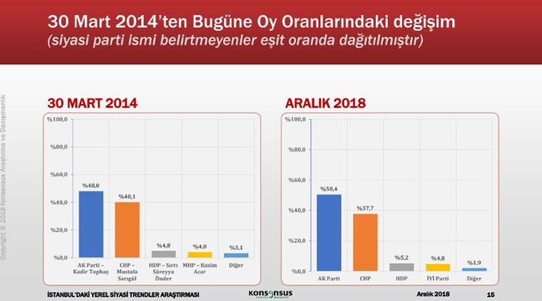 Seçim anketleri ne durumda? İşte son İBB anketi