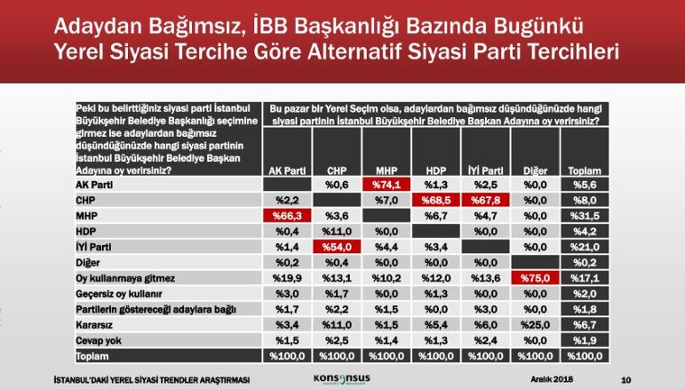 Seçim anketleri ne durumda? İşte son İBB anketi