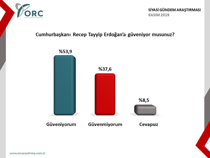 Cumhur İttifakı’na yakınlığıyla bilinen anket şirketi AKP’nin ve MHP’nin oy oranını açıkladı