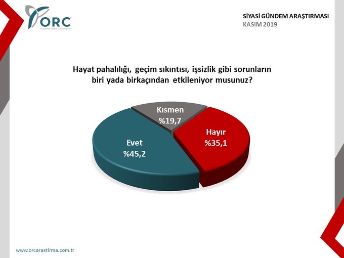 Cumhur İttifakı’na yakınlığıyla bilinen anket şirketi AKP’nin ve MHP’nin oy oranını açıkladı