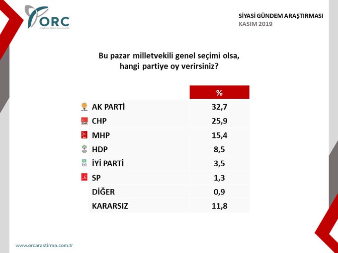 Cumhur İttifakı’na yakınlığıyla bilinen anket şirketi AKP’nin ve MHP’nin oy oranını açıkladı