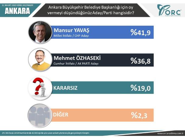 Ankara dahil 6 ilde yapılan son araştırma