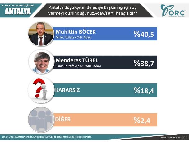 Ankara dahil 6 ilde yapılan son araştırma