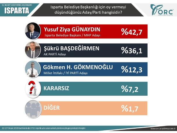 Ankara dahil 6 ilde yapılan son araştırma