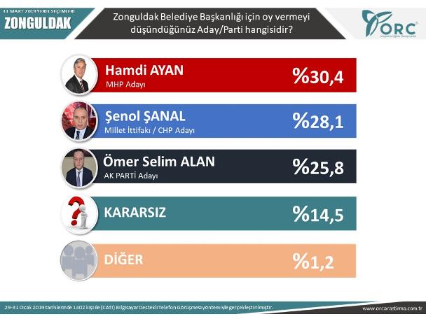 Ankara dahil 6 ilde yapılan son araştırma