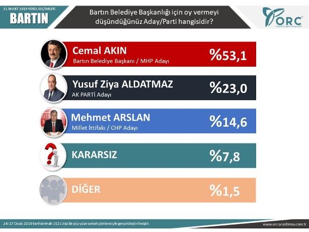 Ankara dahil 6 ilde yapılan son araştırma