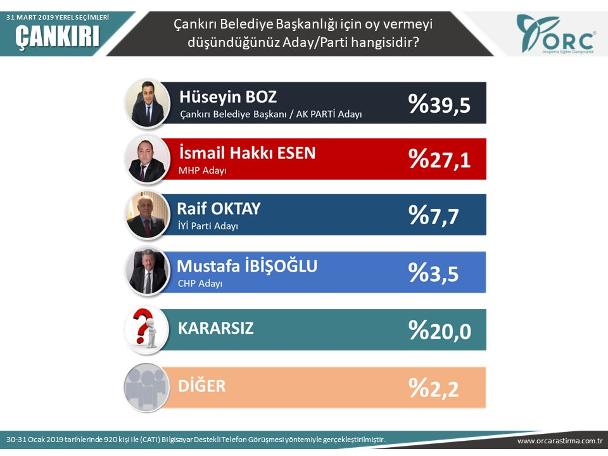 Ankara dahil 6 ilde yapılan son araştırma