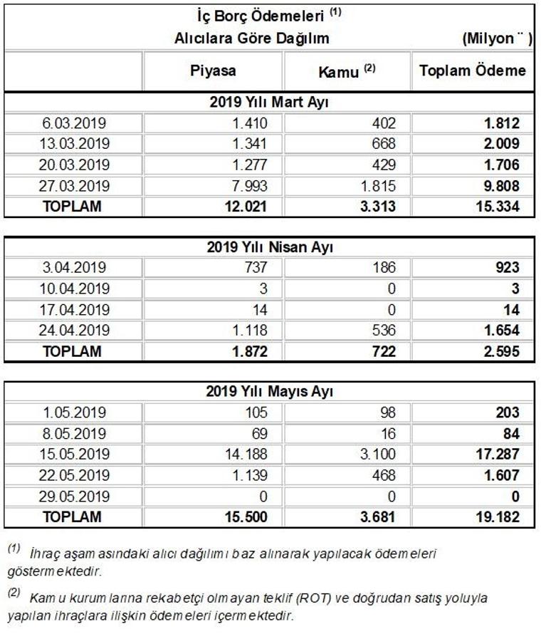 Hazine, 3 aylık borçlanma programını açıkladı