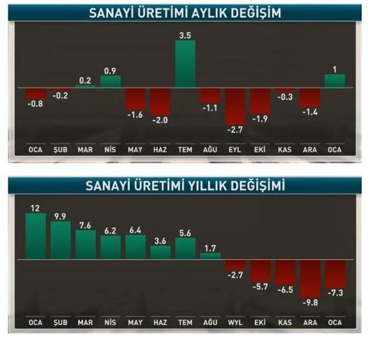 Ocak ayı sanayi üretim rakamları açıklandı