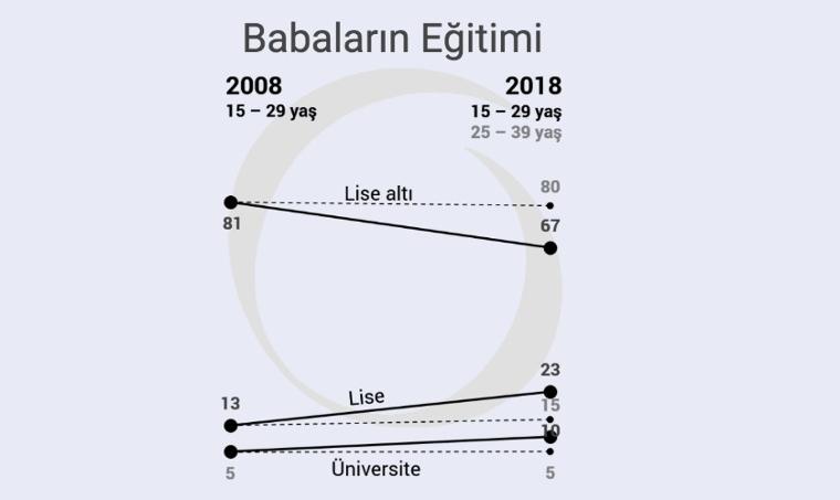 KONDA'dan çarpıcı rapor: Dindar gençler azaldı