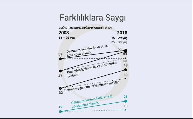 KONDA'dan çarpıcı rapor: Dindar gençler azaldı