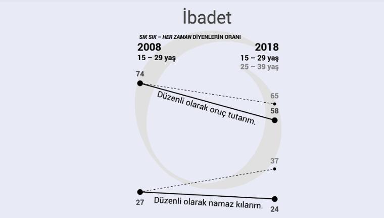 KONDA'dan çarpıcı rapor: Dindar gençler azaldı