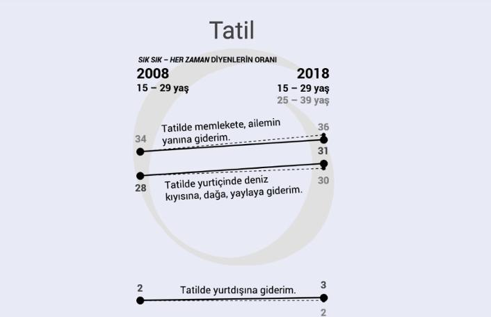 KONDA'dan çarpıcı rapor: Dindar gençler azaldı