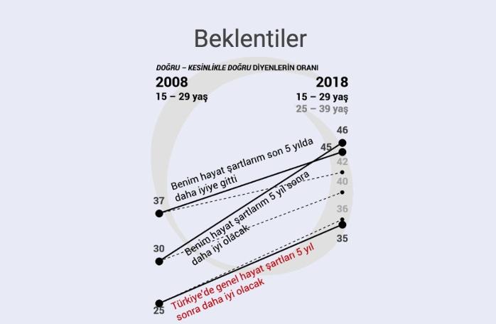 KONDA'dan çarpıcı rapor: Dindar gençler azaldı