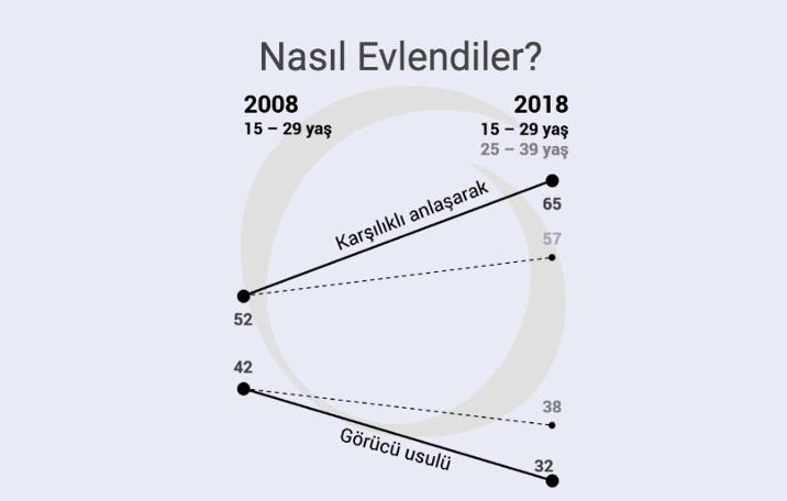 KONDA'dan çarpıcı rapor: Dindar gençler azaldı