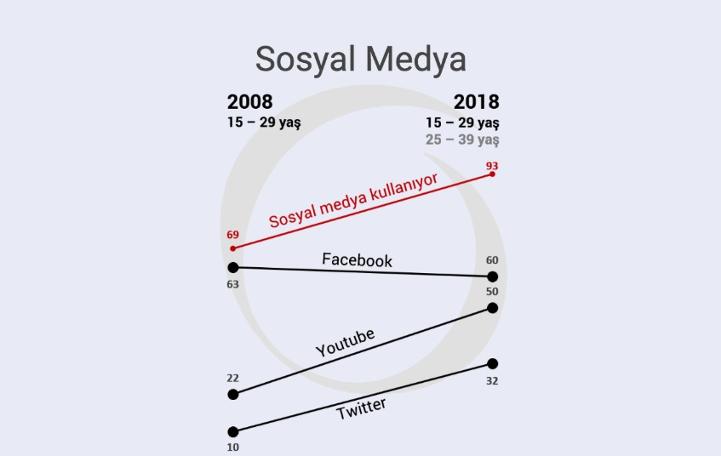 KONDA'dan çarpıcı rapor: Dindar gençler azaldı