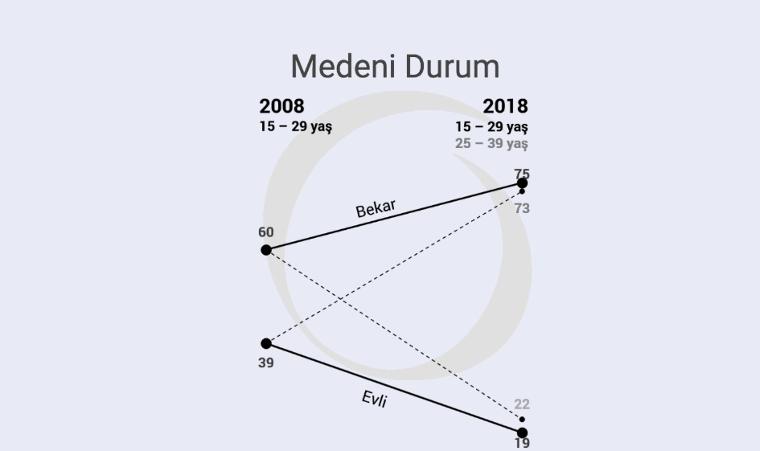 KONDA'dan çarpıcı rapor: Dindar gençler azaldı