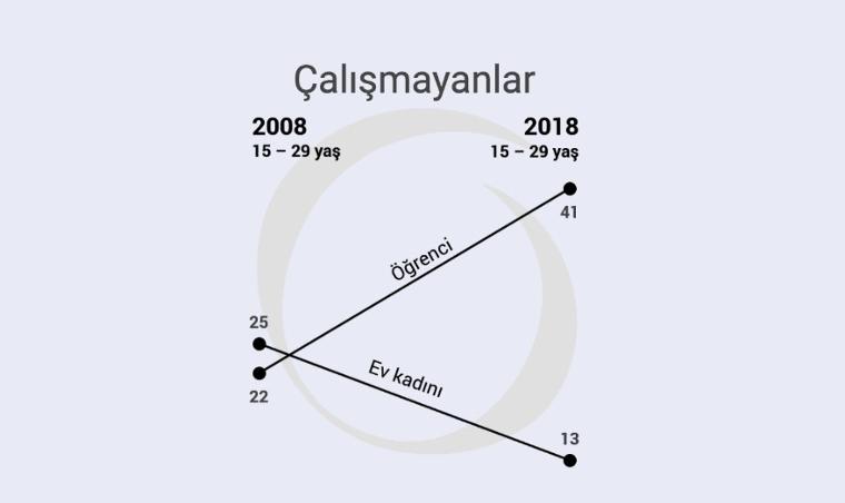 KONDA'dan çarpıcı rapor: Dindar gençler azaldı