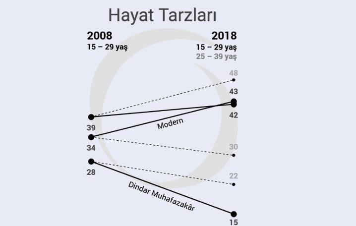 KONDA'dan çarpıcı rapor: Dindar gençler azaldı