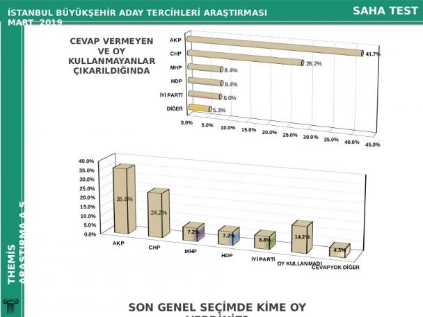 İstanbul için son anket: İmamoğlu önde