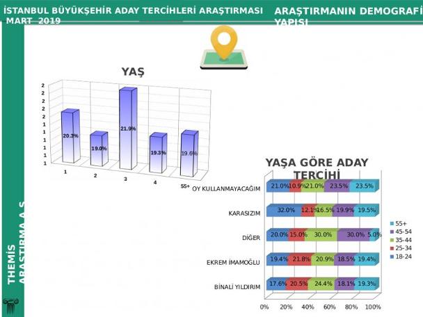 İstanbul için son anket: İmamoğlu önde