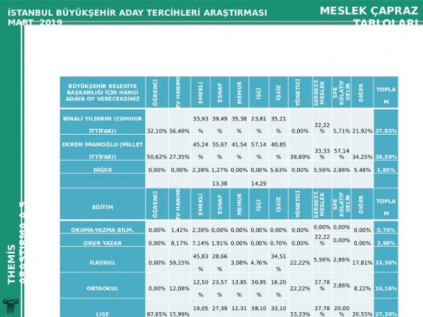 İstanbul için son anket: İmamoğlu önde