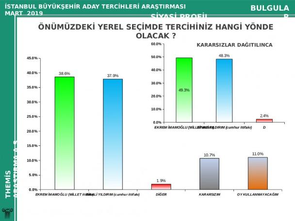 İstanbul için son anket: İmamoğlu önde