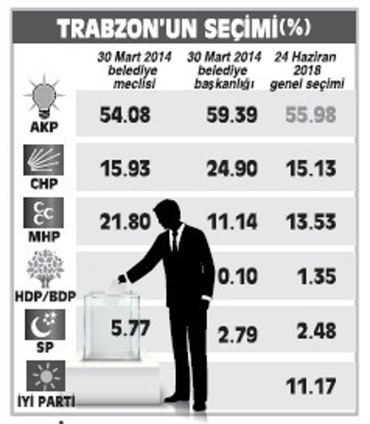 Trabzon'da AKP adayı bir adım önde