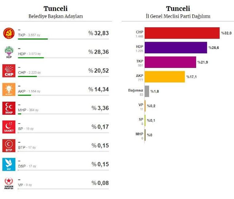 Tunceli'de 'Komünist Başkan' kazandı