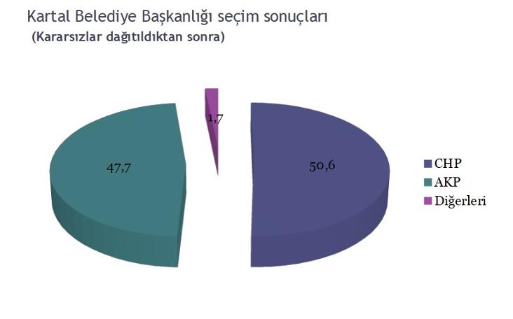 CHP'nin 'popüler' belediyelerinde seçim anketi: İşte çıkan sonuçlar