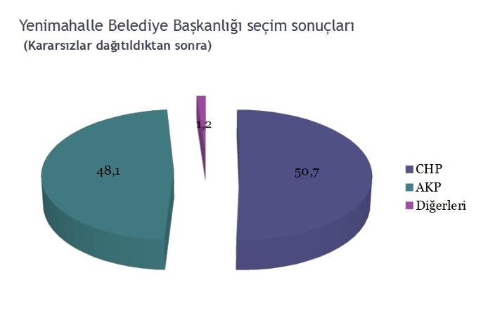 CHP'nin 'popüler' belediyelerinde seçim anketi: İşte çıkan sonuçlar