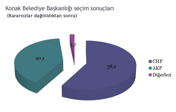 CHP'nin 'popüler' belediyelerinde seçim anketi: İşte çıkan sonuçlar