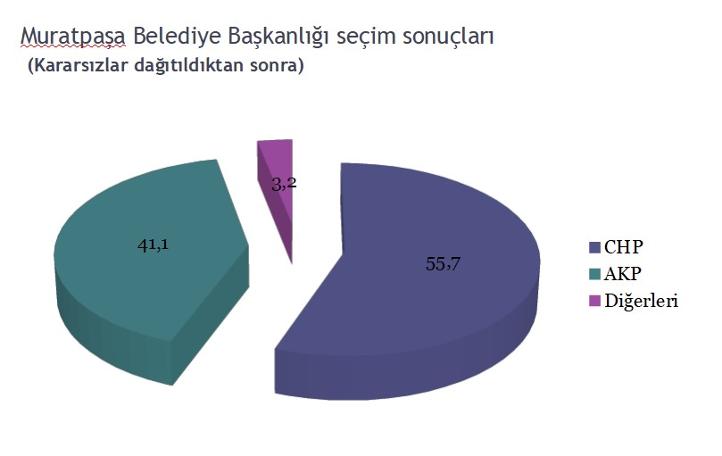 CHP'nin 'popüler' belediyelerinde seçim anketi: İşte çıkan sonuçlar